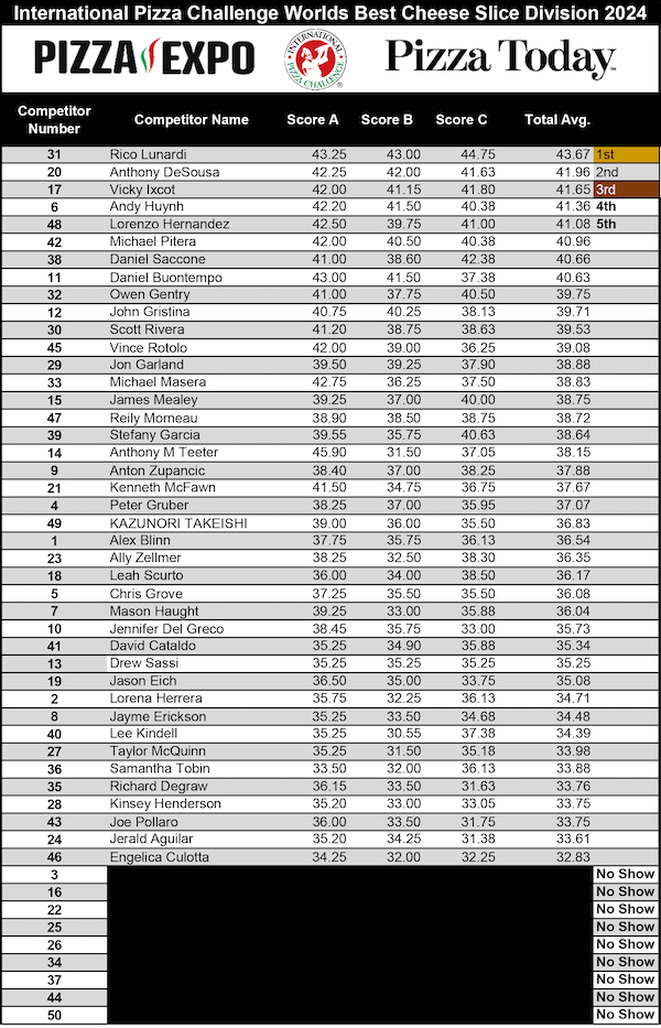 World's Best Cheese Slice Division Scoresheets, International Pizza Challenge at Pizza Expo 2024 Day 1 in Las Vegas