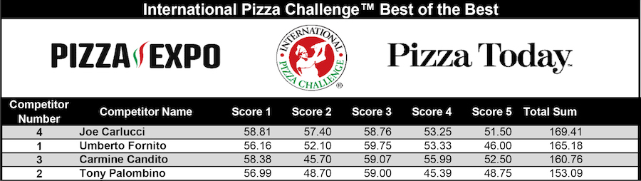 Best of the Best Pizza Championship Scoreboards, International Pizza Challenge at Pizza Expo 2024 Day 1 in Las Vegas