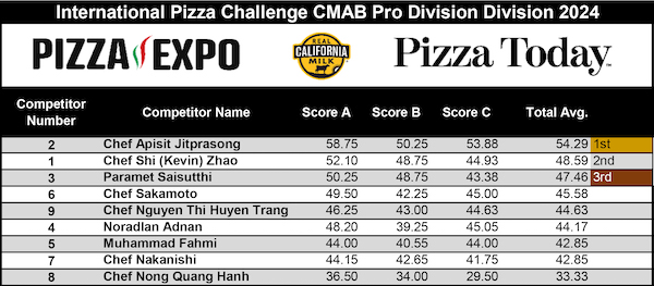 CMABPro Division Scoresheet, International Pizza Challenge at Pizza Expo 2024 Day 1 in Las Vegas