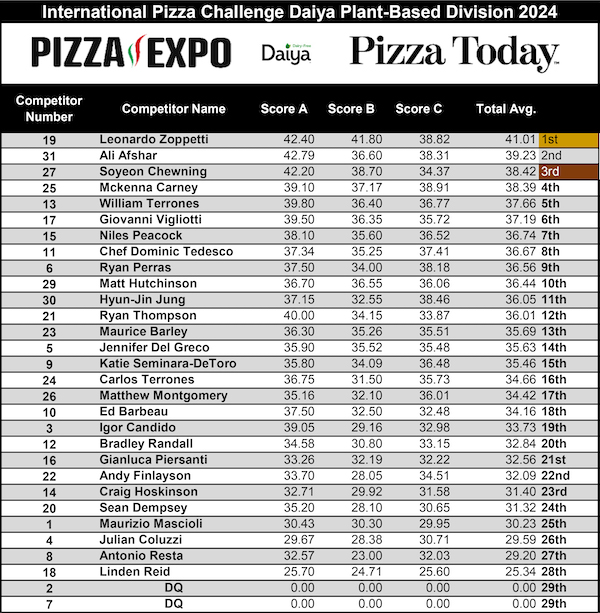 Daiya Vegan Division Scoreboards, International Pizza Challenge at Pizza Expo 2024 Day 1 in Las Vegas