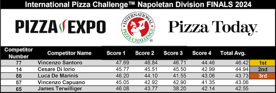 Pizza Napoletana Division FINALS Scoresheet, International Pizza Challenge at Pizza Expo 2024 Day 1 in Las Vegas