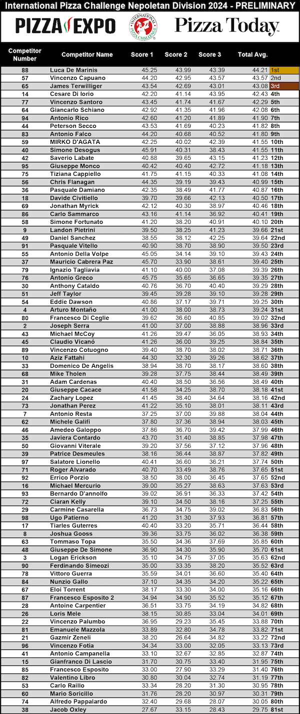 Pizza Napoletana Division Scoresheet, International Pizza Challenge at Pizza Expo 2024 Day 1 in Las Vegas