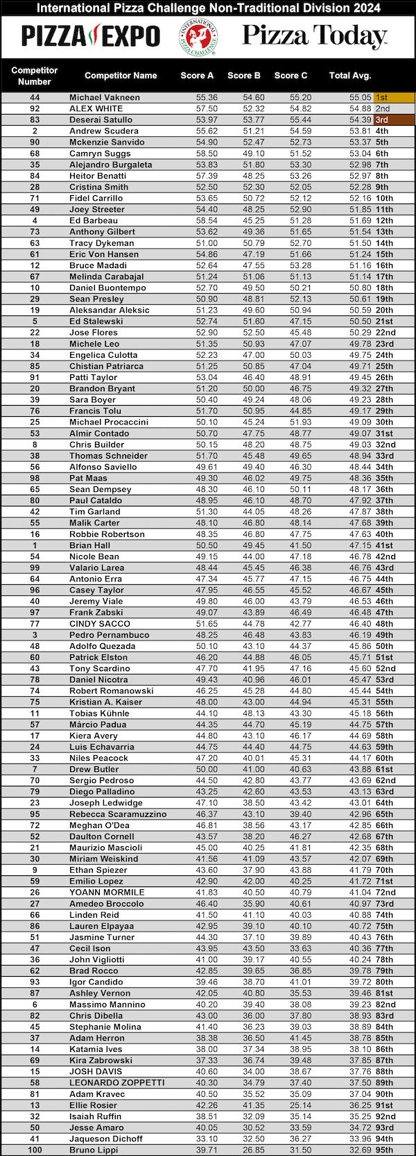 Non-Traditional Division Scoreboards, International Pizza Challenge at Pizza Expo 2024 Day 1 in Las Vegas