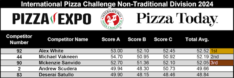 Non-Traditional Division FINALS Scoreboards, International Pizza Challenge at Pizza Expo 2024 Day 1 in Las Vegas