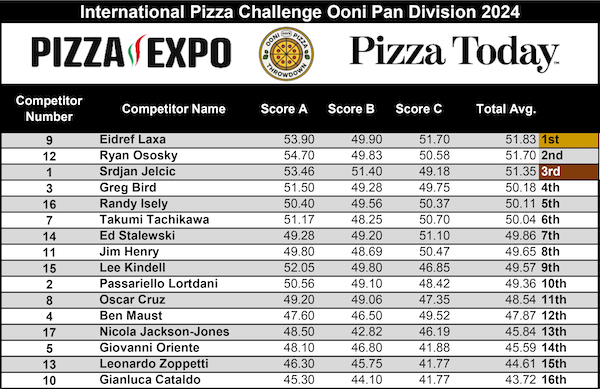 Ooni Pan Division Scoreboards, International Pizza Challenge at Pizza Expo 2024 Day 1 in Las Vegas