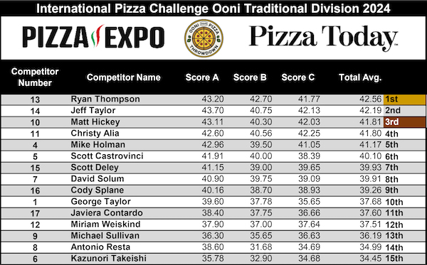 Ooni Traditional Division Scoreboards, International Pizza Challenge at Pizza Expo 2024 Day 1 in Las Vegas