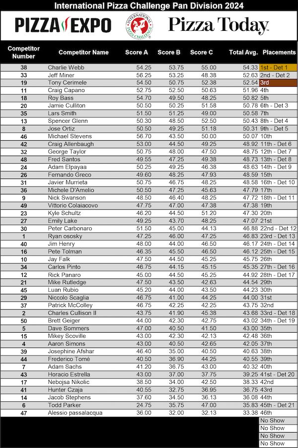 Pan Division Scoresheet, International Pizza Challenge at Pizza Expo 2024 Day 1 in Las Vegas