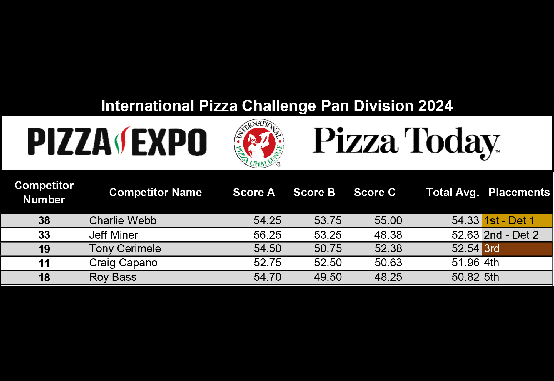 Pan Division Top 5, International Pizza Challenge at Pizza Expo 2024 Day 1 in Las Vegas