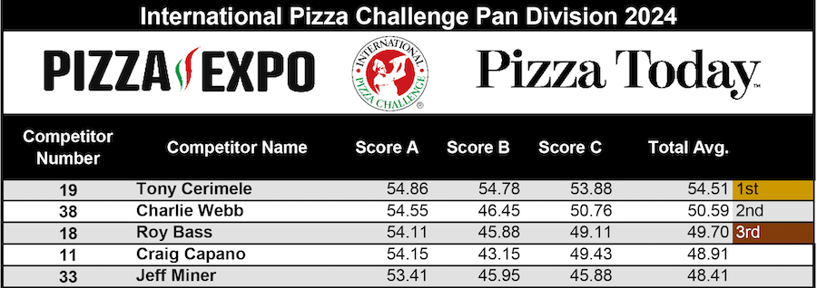 Pan Division FINALS Scoresheet, International Pizza Challenge at Pizza Expo 2024 Day 1 in Las Vegas