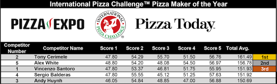 Pizza Maker of the Year Scoreboards, International Pizza Challenge at Pizza Expo 2024 Day 1 in Las Vegas