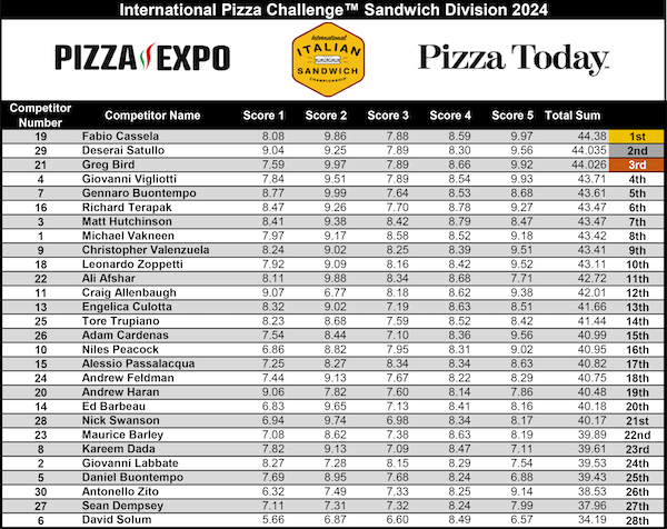 International Italian Sandwich Competition, Scoreboards, International Pizza Challenge at Pizza Expo 2024 Day 1 in Las Vegas