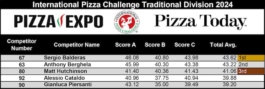 Traditional Division FINALS Scoreboards, International Pizza Challenge at Pizza Expo 2024 Day 1 in Las Vegas