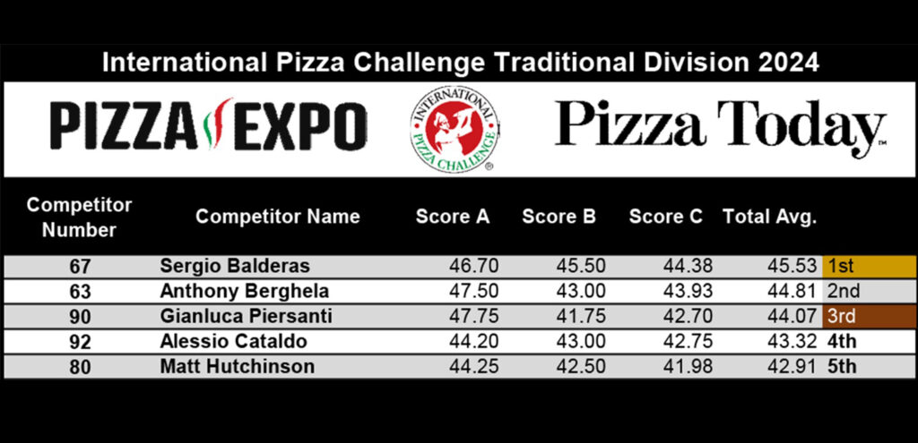 Traditional Division Top 5, International Pizza Challenge at Pizza Expo 2024 Day 1 in Las Vegas