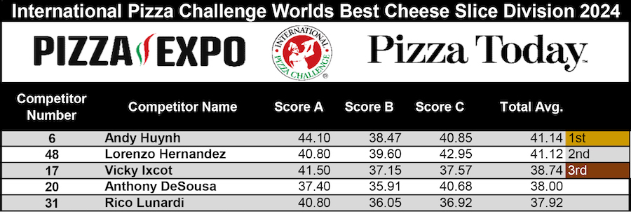 World's Best Cheese Slice Division FINALS Scoresheets, International Pizza Challenge at Pizza Expo 2024 Day 1 in Las Vegas